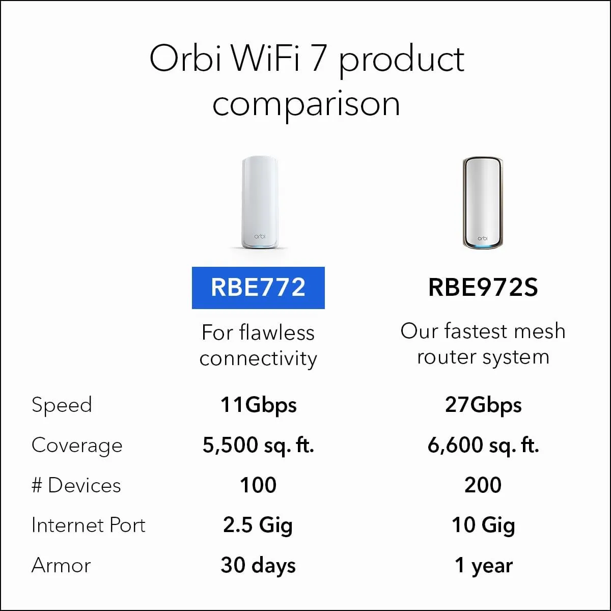 NETGEAR Orbi 770 Series Tri-Band WiFi 7 Mesh Network System (RBE772) - Router   1 Satellite Extender, Security Features, Up to 11Gbps, Covers up to 5,500 sq.ft., 100 Devices, 2.5 Gig Internet Port