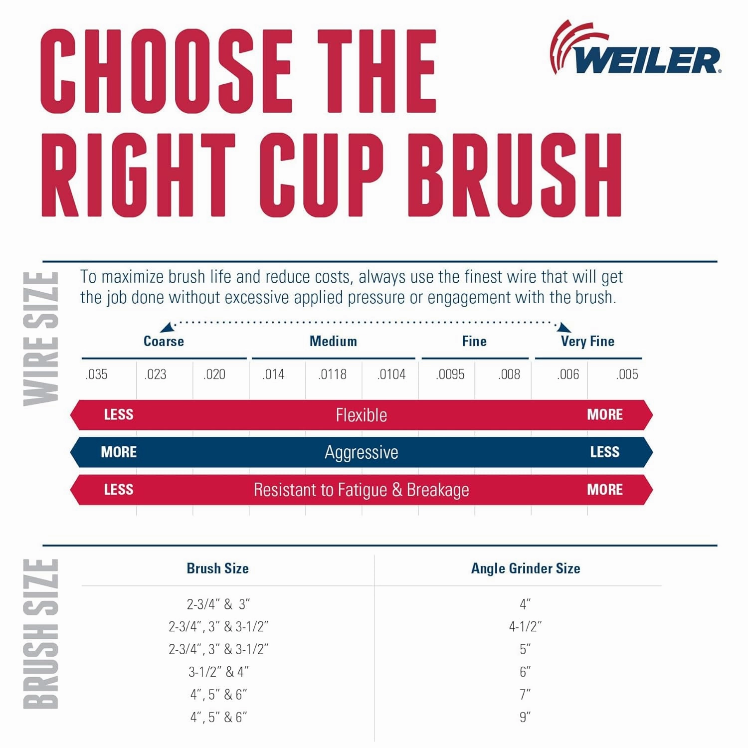 Weiler 13286 2-3/4" Single Row Knot Wire Cup Brush, .020" Steel Fill, 5/8"-11 UNC Nut, Made in the USA